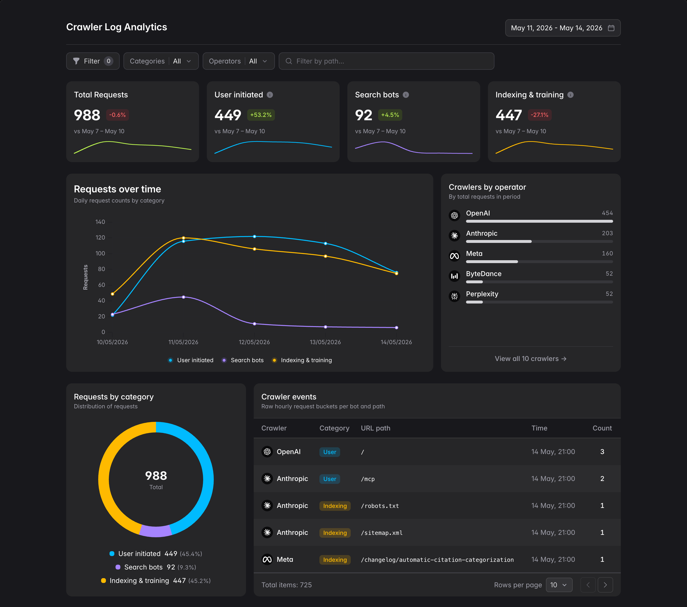 The crawler analytics dashboard in Bourd, showing logged AI bot requests grouped by bot and category