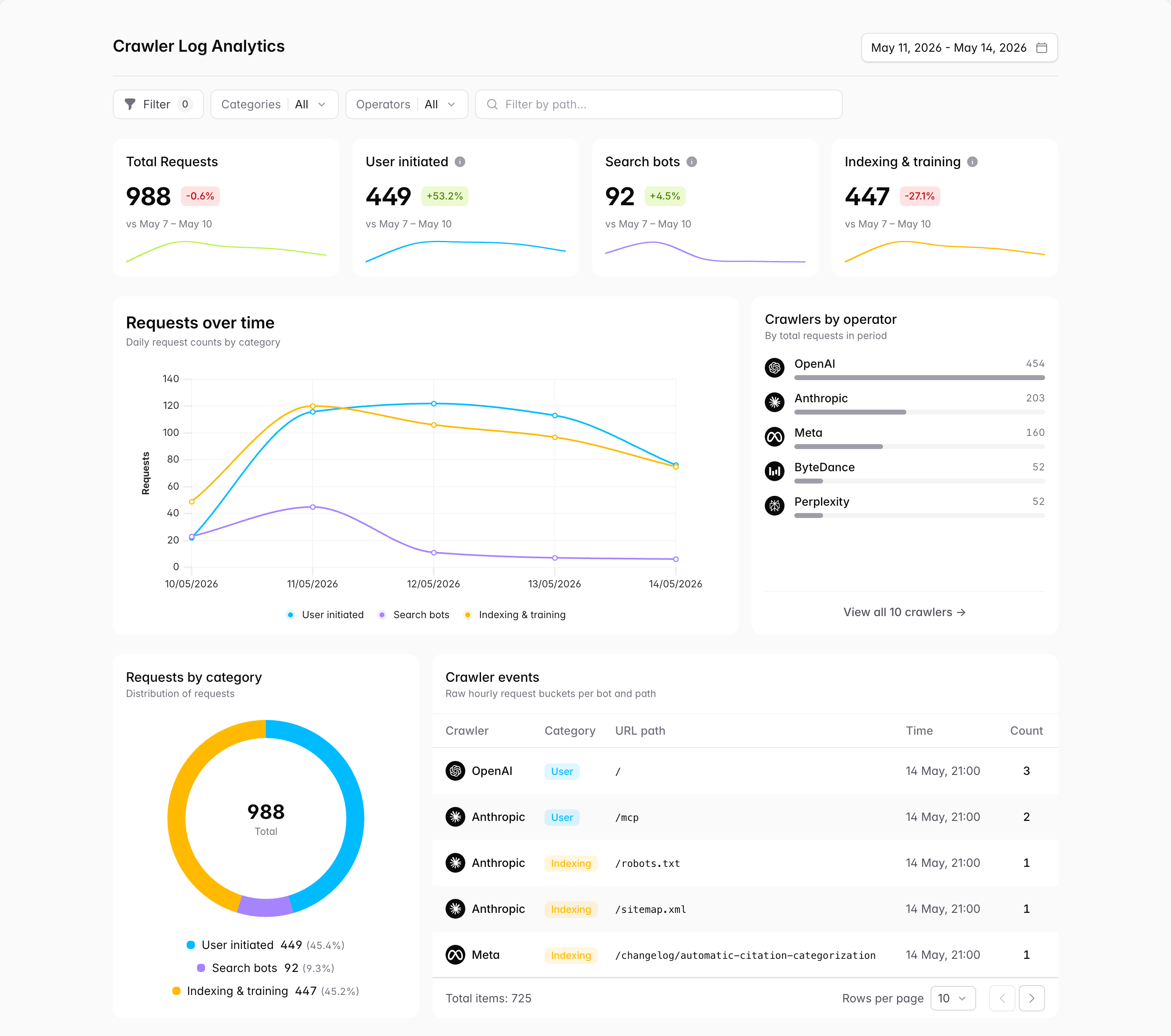 The crawler analytics dashboard in Bourd, showing logged AI bot requests grouped by bot and category