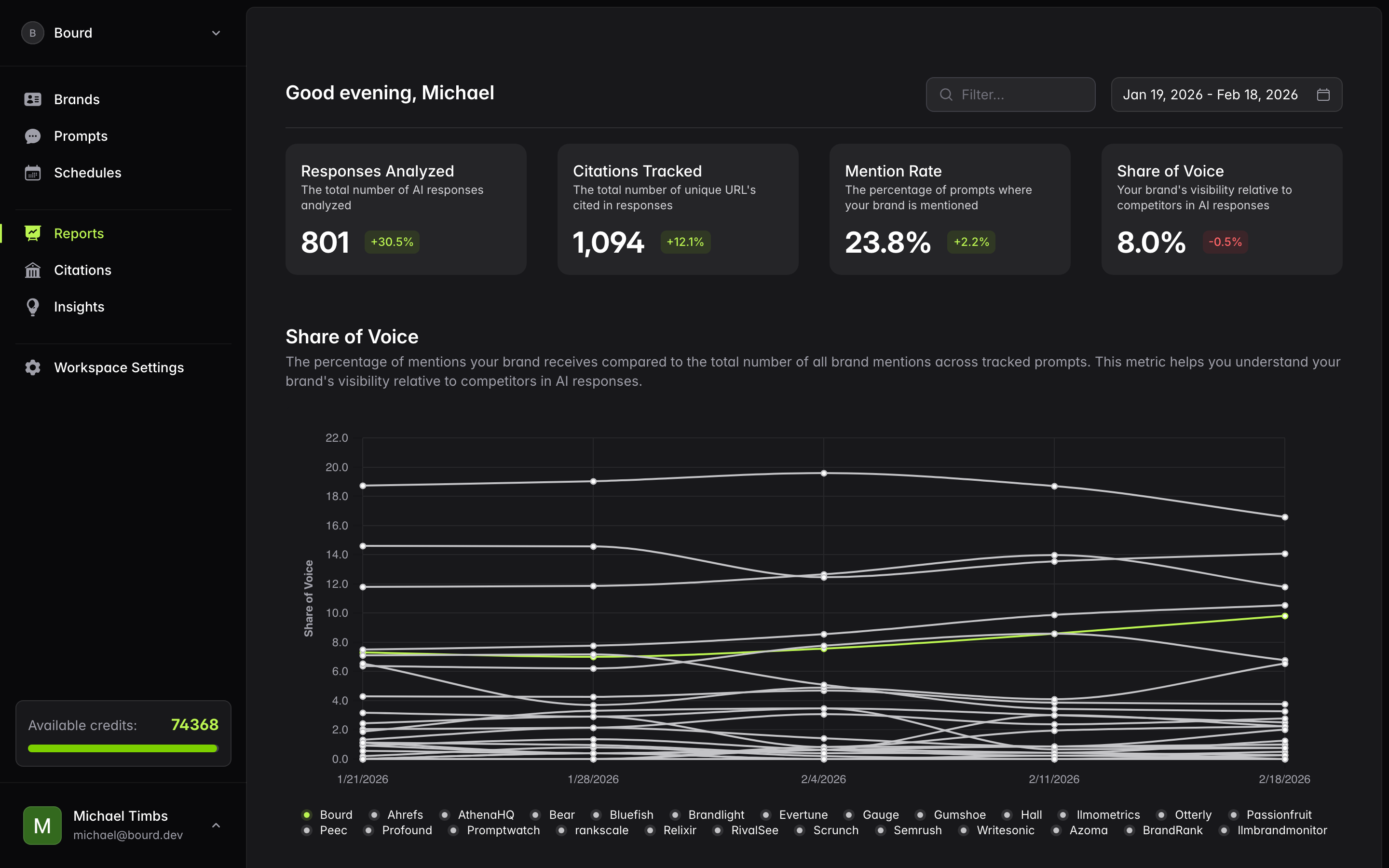 Trend chart showing visibility score improvements over weekly scheduled runs